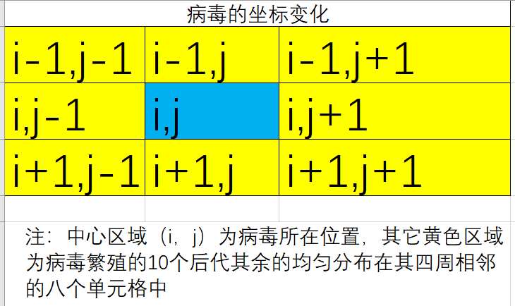计算机编程模拟病毒的传播与扩散——北京市第二十中学教科室“科技云课堂”（3）