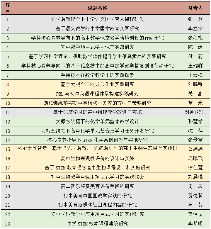 我校在海淀区“十四五”教育科学规划2021年度课题申报和立项中实现跨越式进步